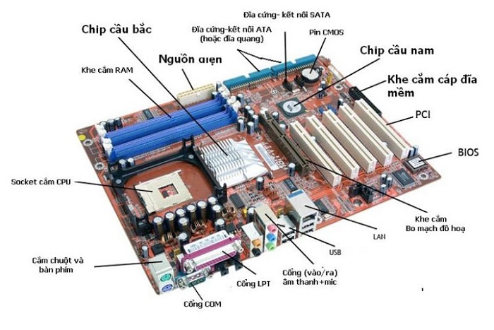 Mainboard gồm nhiều khe cắm mở rộng để thực hiện kết nối thiết bị phần cứng