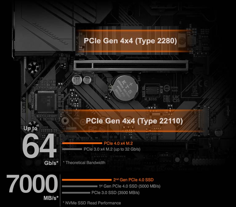 2 khe M.2 PCIe Gen 4 x4