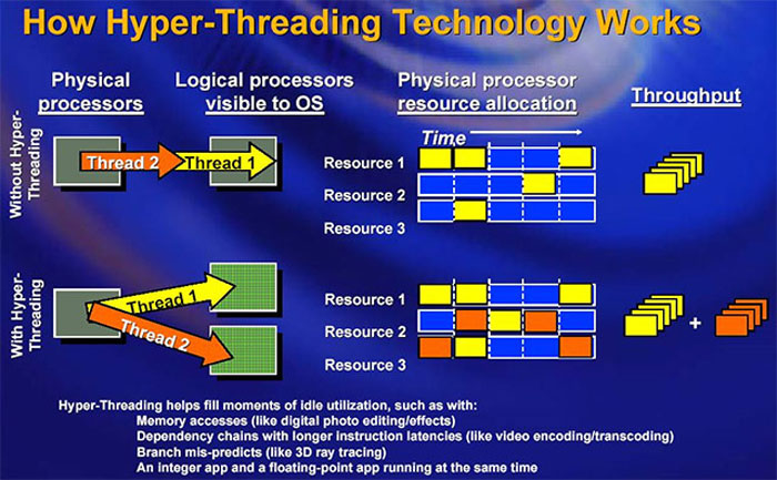 nguyên lý hoạt động của công nghệ hyper threading 